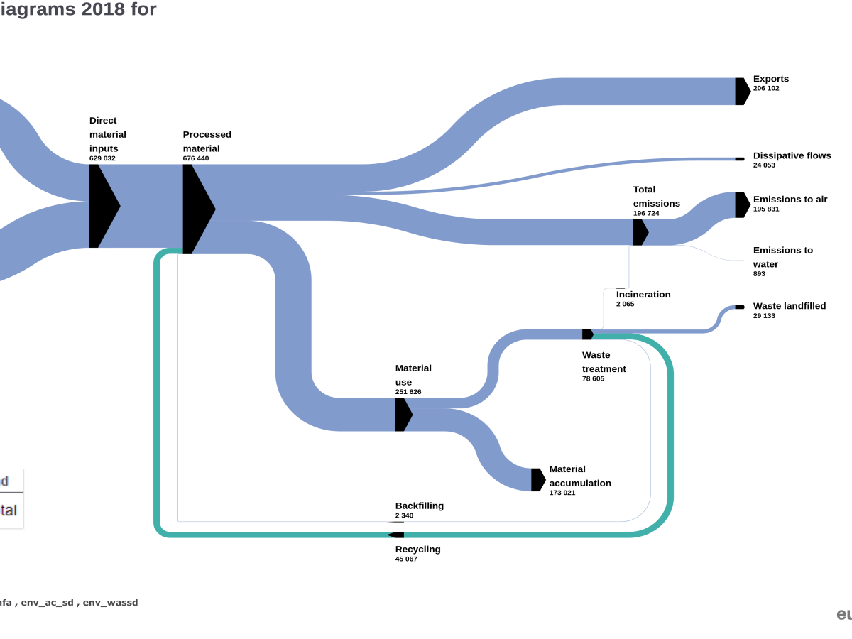 Midiendo la circularidad de un país: Analizando los Flujos de&nbsp;Materiales